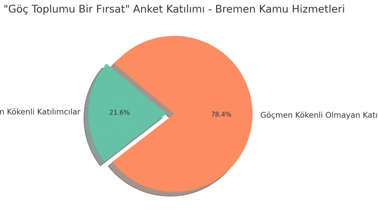 Bremen Maliye Bakanı Fecker: “Ayrımcılık Asla Kabul Edilemez”