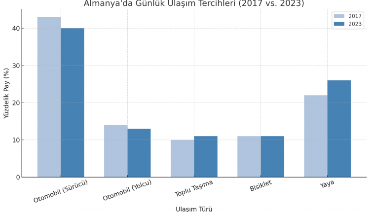 Almanya’da Yaya Ulaşımda Dikkat Çeken Artış