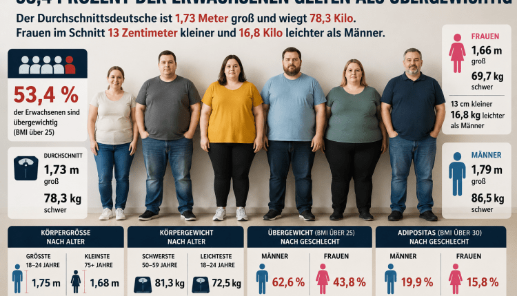 53,4 Prozent der Erwachsenen gelten als übergewichtig/Yetişkinlerin yüzde 53,4’ü fazla kilolu