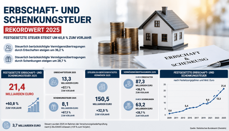 Erbschaft- und Schenkungsteuer erreicht Rekordwert/ Miras ve bağış vergisinde rekor