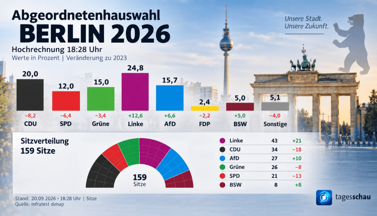 Berlin: Linke wird stärkste Kraft/ Sol Parti ilk sırada