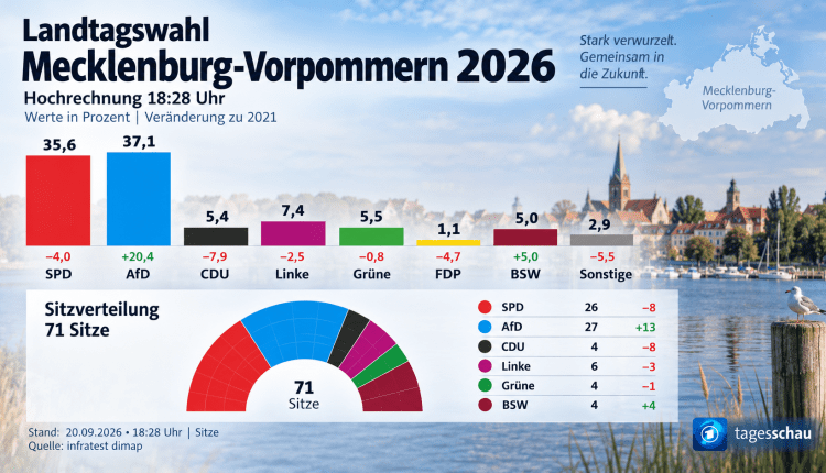 SPD knapp hinter AfD in Mecklenburg-Vorpommern-’da AfD az farkla önde