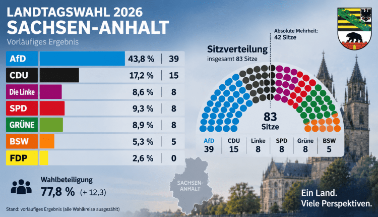 AfD verfehlt absolute Mehrheit/AfD tek başına çoğunluğu kaçırdı